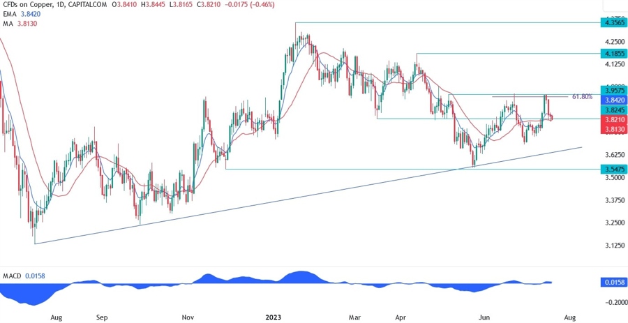 Copper Technical Analysis