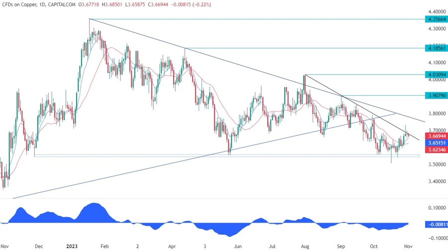 Copper Technical Analysis