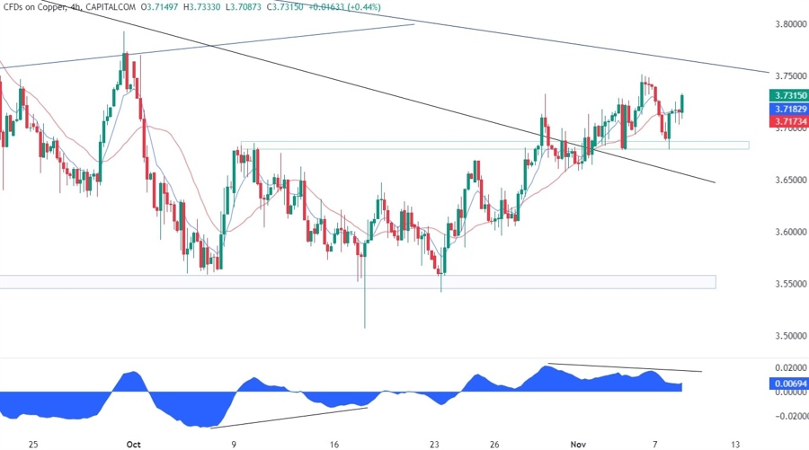 Copper Technical Analysis