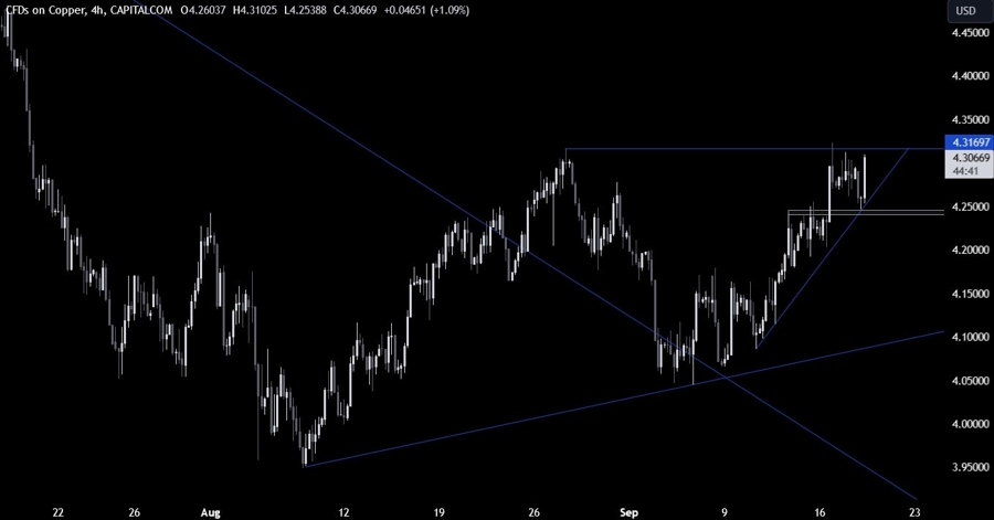 Copper Technical Analysis