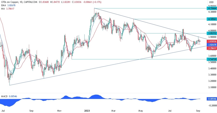 Copper Technical Analysis