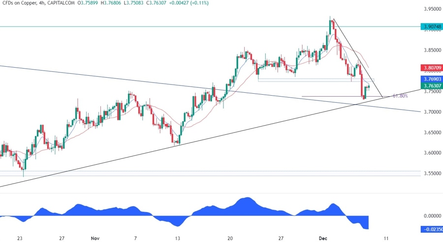 Copper Technical Analysis
