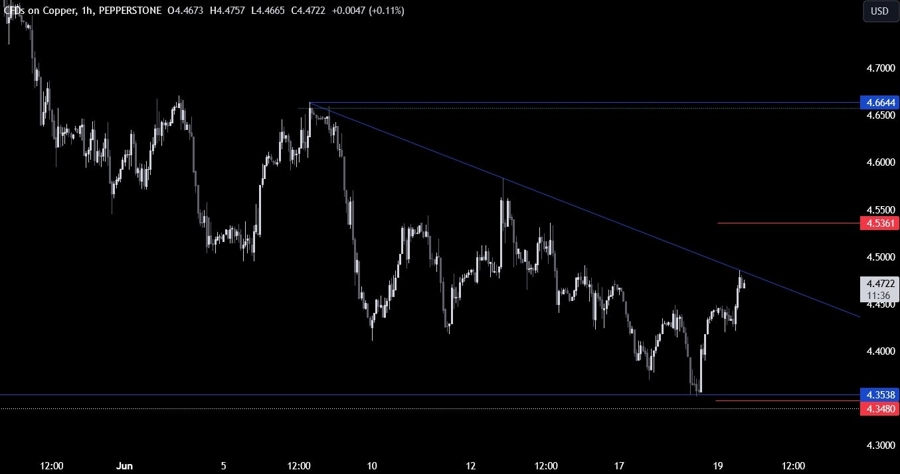 Copper Technical Analysis