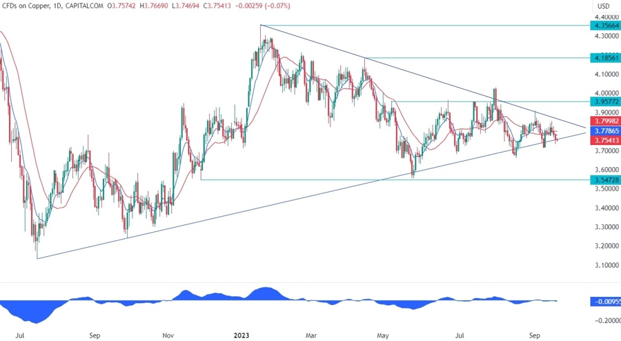 Copper Technical Analysis