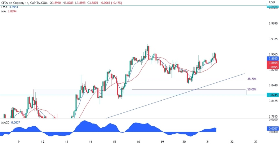 Copper Technical Analysis
