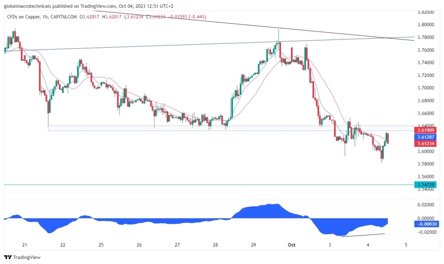 Copper Technical Analysis