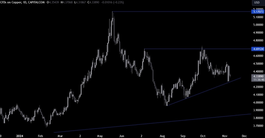 Copper Technical Analysis