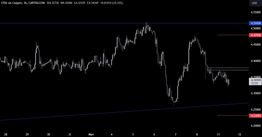 Copper Technical Analysis
