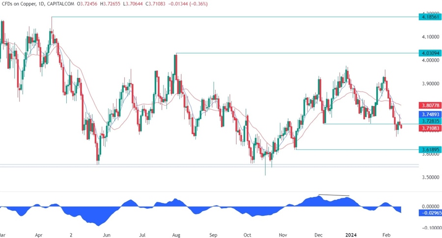 Copper Technical Analysis