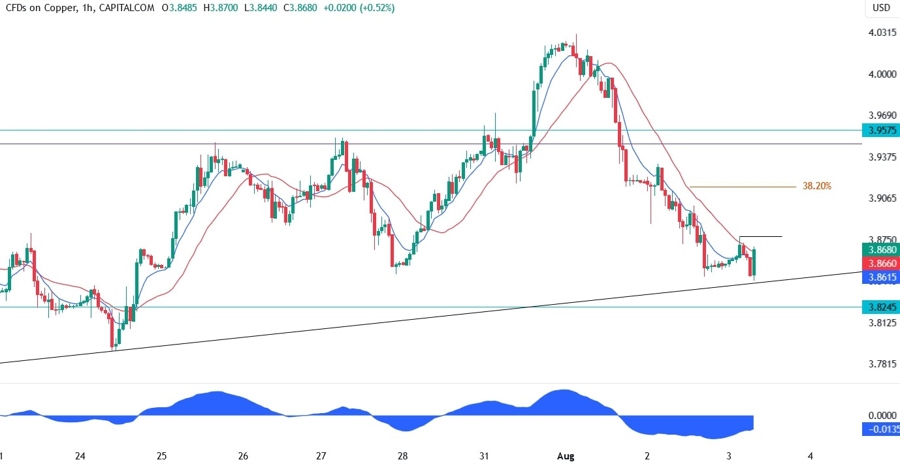 Copper Technical Analysis