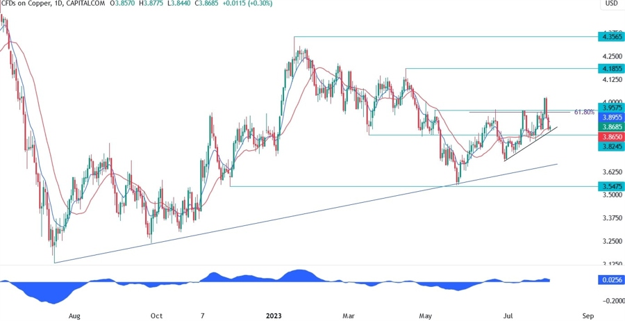 Copper Technical Analysis
