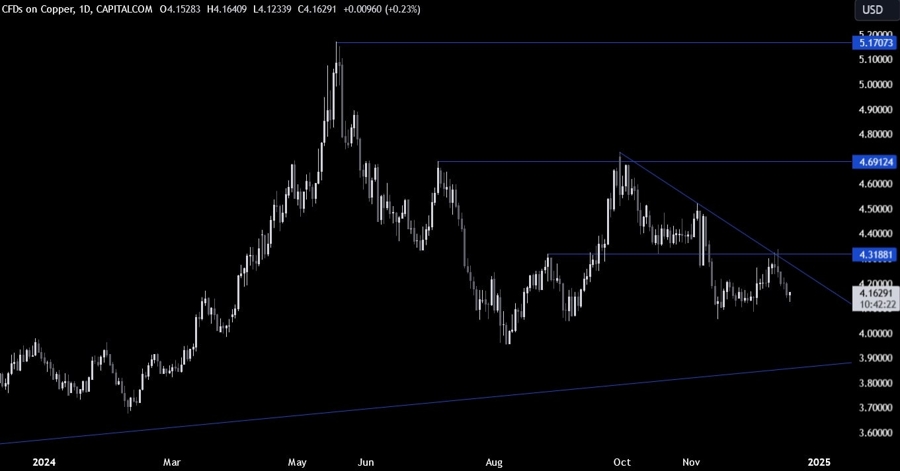 Copper Technical Analysis
