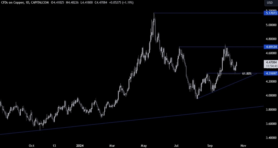 Copper Technical Analysis