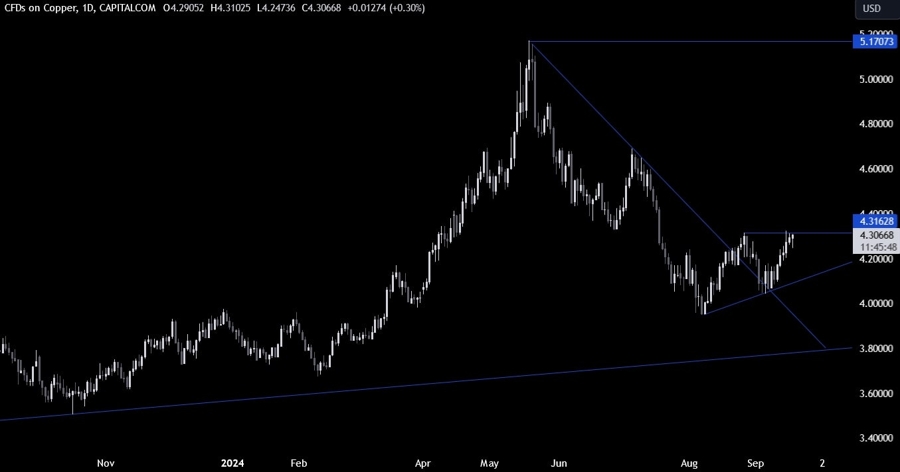 Copper Technical Analysis