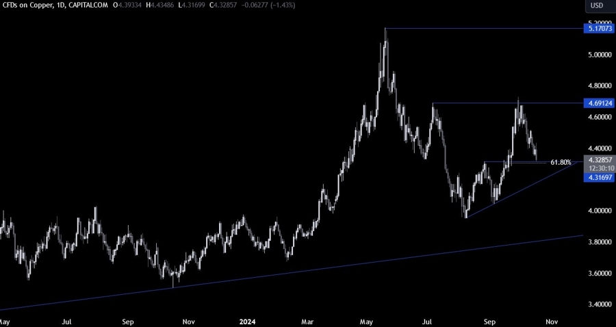 Copper Technical Analysis