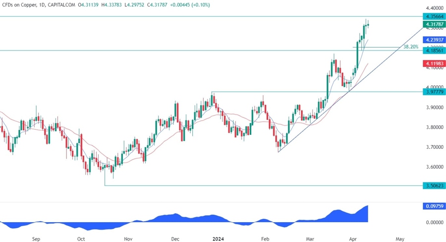 Copper Technical Analysis
