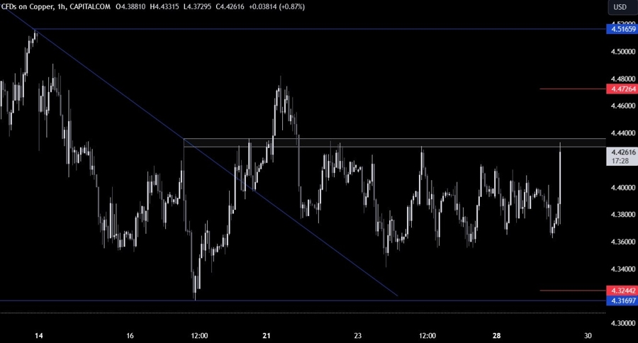 Copper Technical Analysis