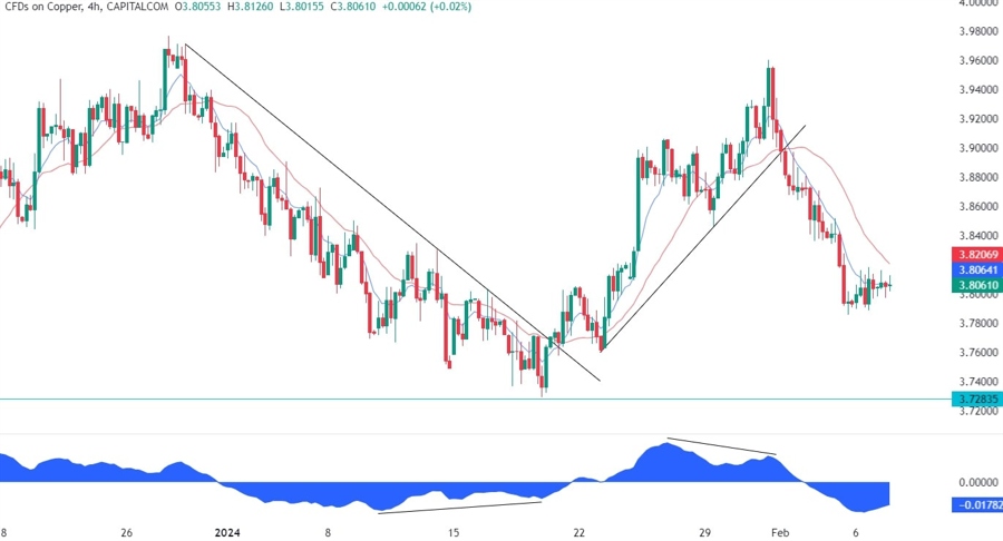 Copper Technical Analysis