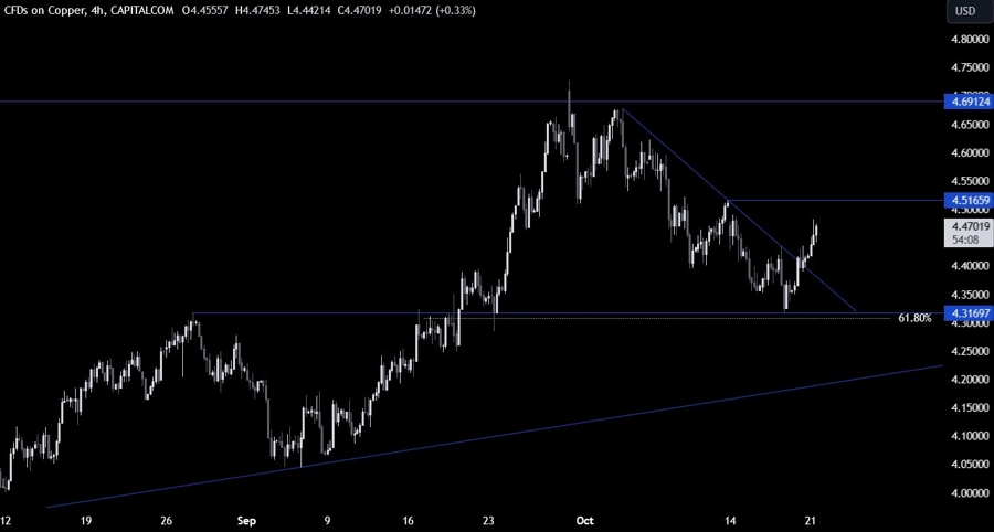 Copper Technical Analysis