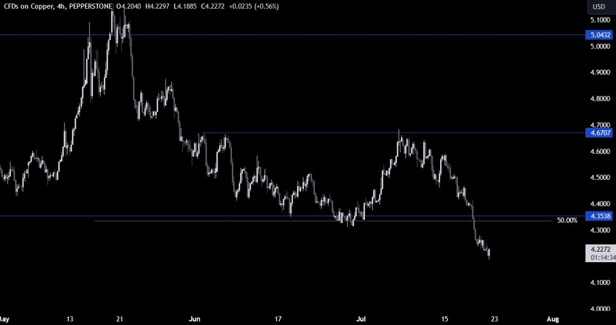 Copper Technical Analysis