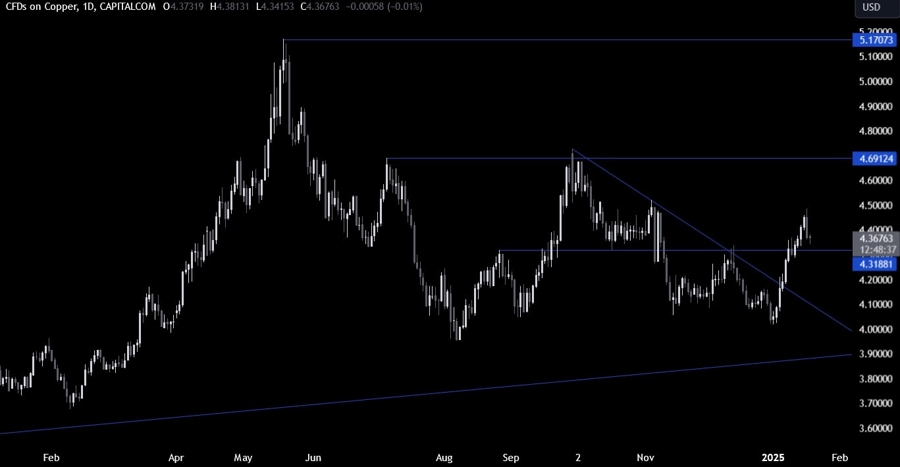 Copper Technical Analysis