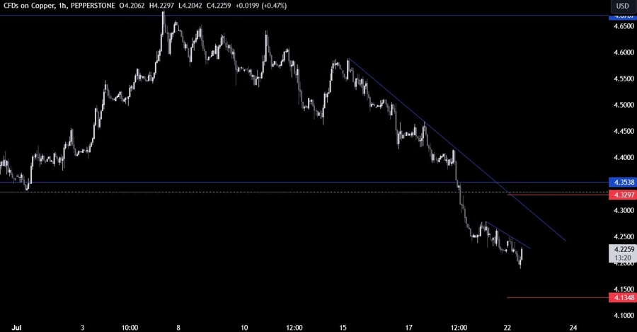 Copper Technical Analysis