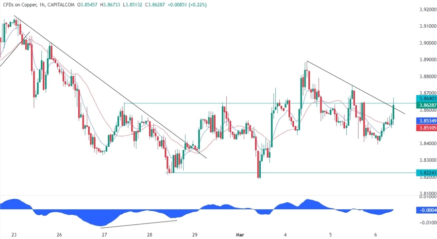 Copper Technical Analysis