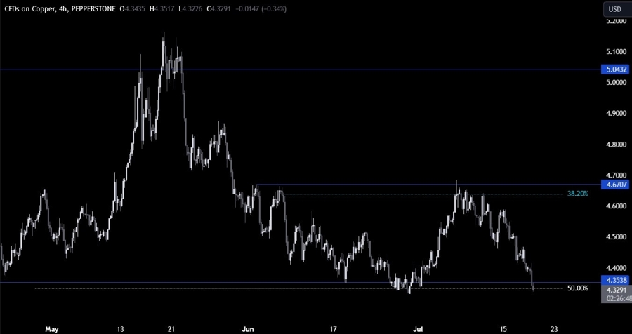Copper Technical Analysis