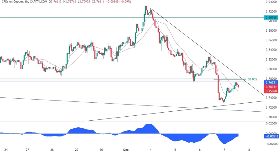 Copper Technical Analysis