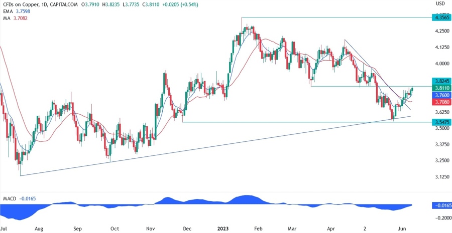 Copper Technical Analysis
