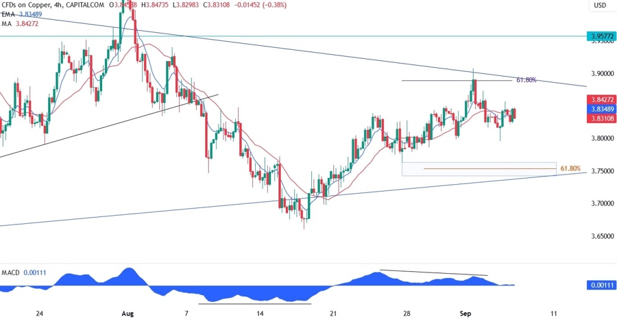 Copper Technical Analysis