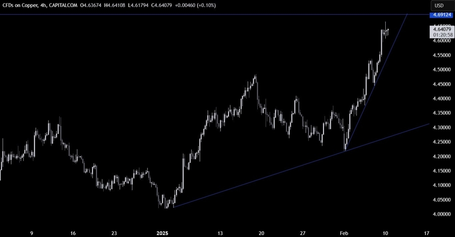 Copper Technical Analysis