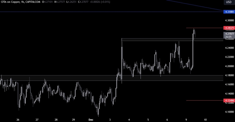 Copper Technical Analysis