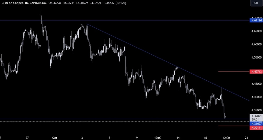 Copper Technical Analysis