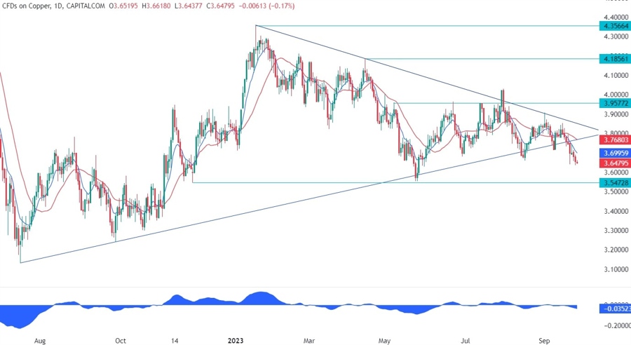 Copper Technical Analysis