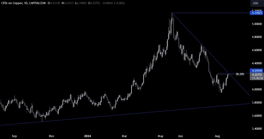 Copper Technical Analysis