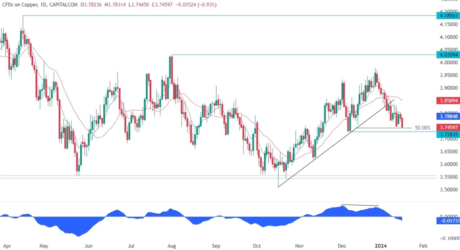 Copper Technical Analysis