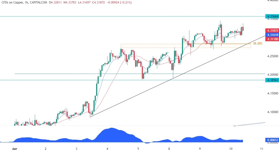 Copper Technical Analysis