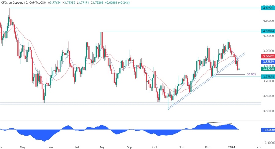 Copper Technical Analysis