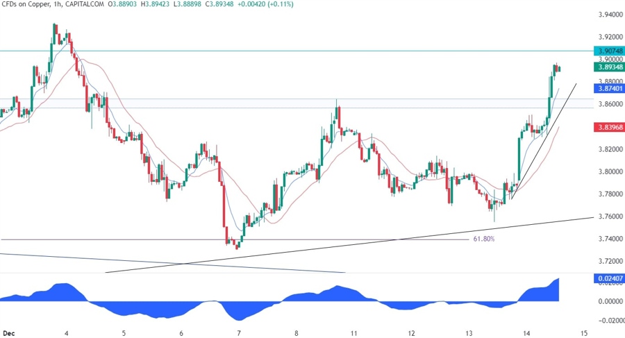 Copper Technical Analysis