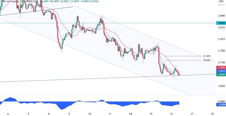 Copper Technical Analysis