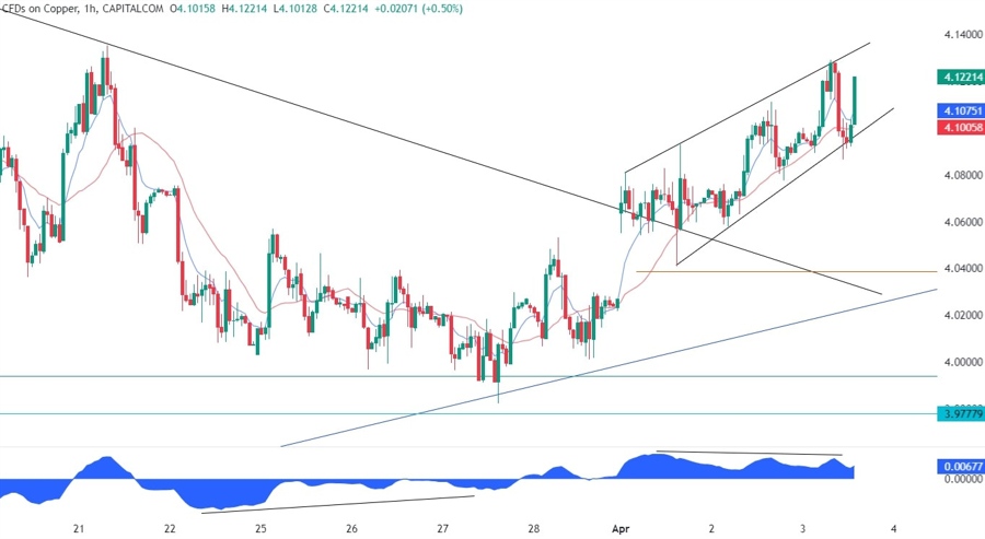 Copper Technical Analysis
