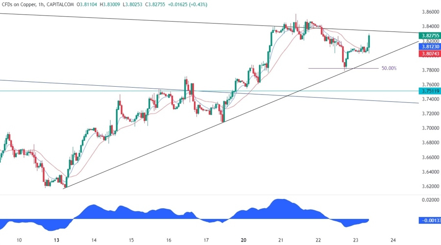 Copper Technical Analysis