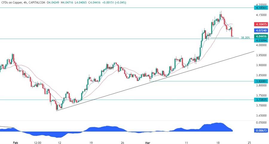 Copper Technical Analysis