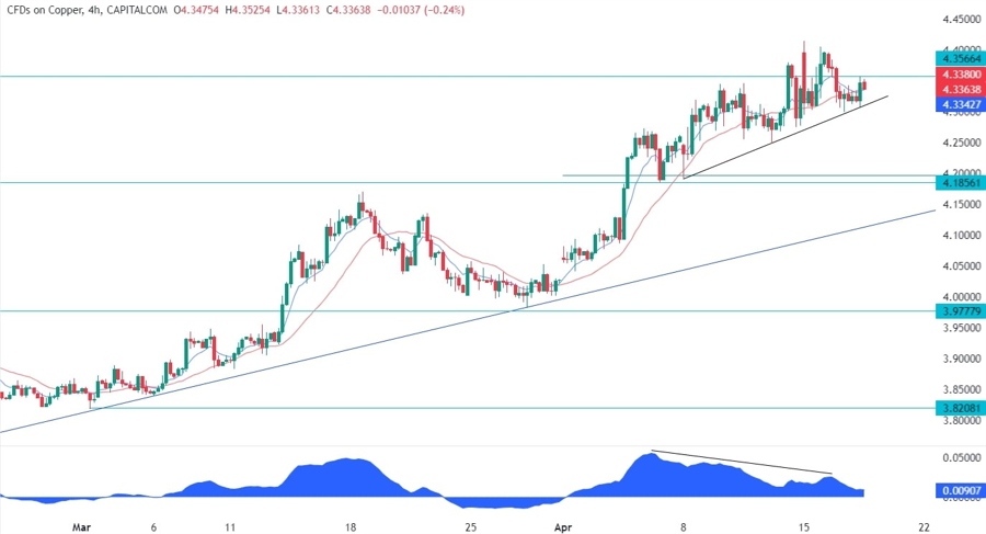 Copper Technical Analysis