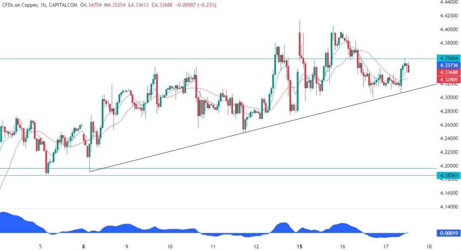 Copper Technical Analysis