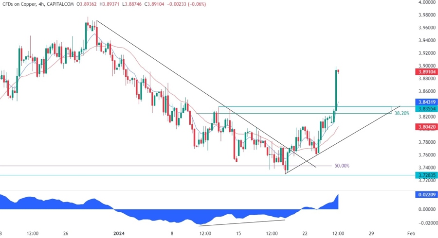 Copper Technical Analysis