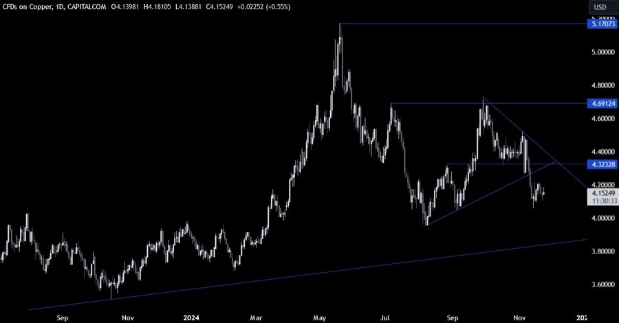 Copper Technical Analysis