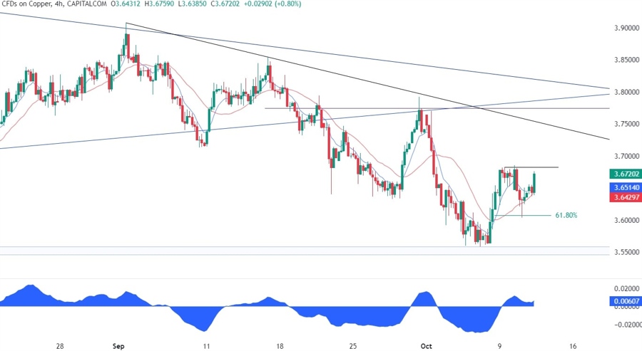 Copper Technical Analysis