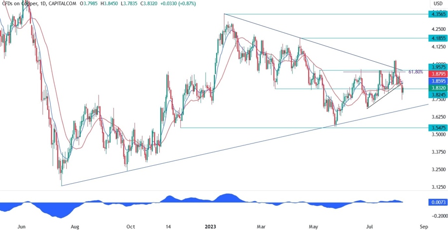 Copper Technical Analysis
